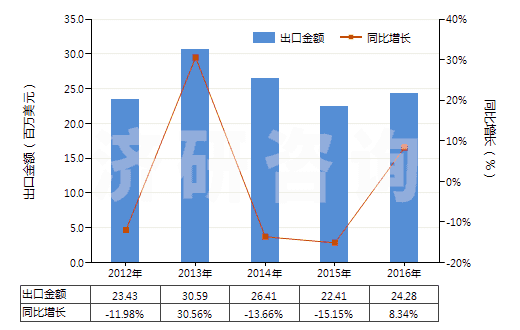 2012-2016年中國過氧化苯甲酰及苯甲酰氯(HS29163200)出口總額及增速統(tǒng)計 2012-2016年中國過氧化苯甲酰及苯甲酰氯(HS29163200)出口總額及增速統(tǒng)計